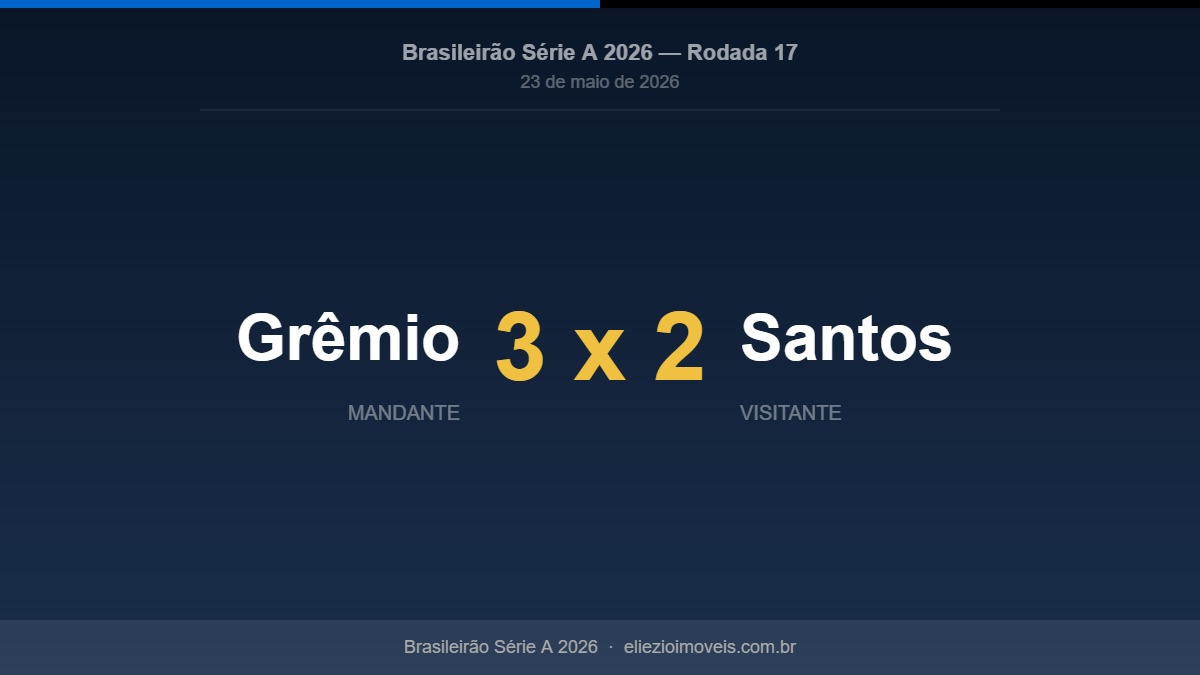 Grêmio 3×2 Santos: Tricolor vence jogo dramático e escapa da zona de rebaixamento — Rodada 17 1 Placar Grêmio 3x2 Santos, Rodada 17 do Brasileirão 2026